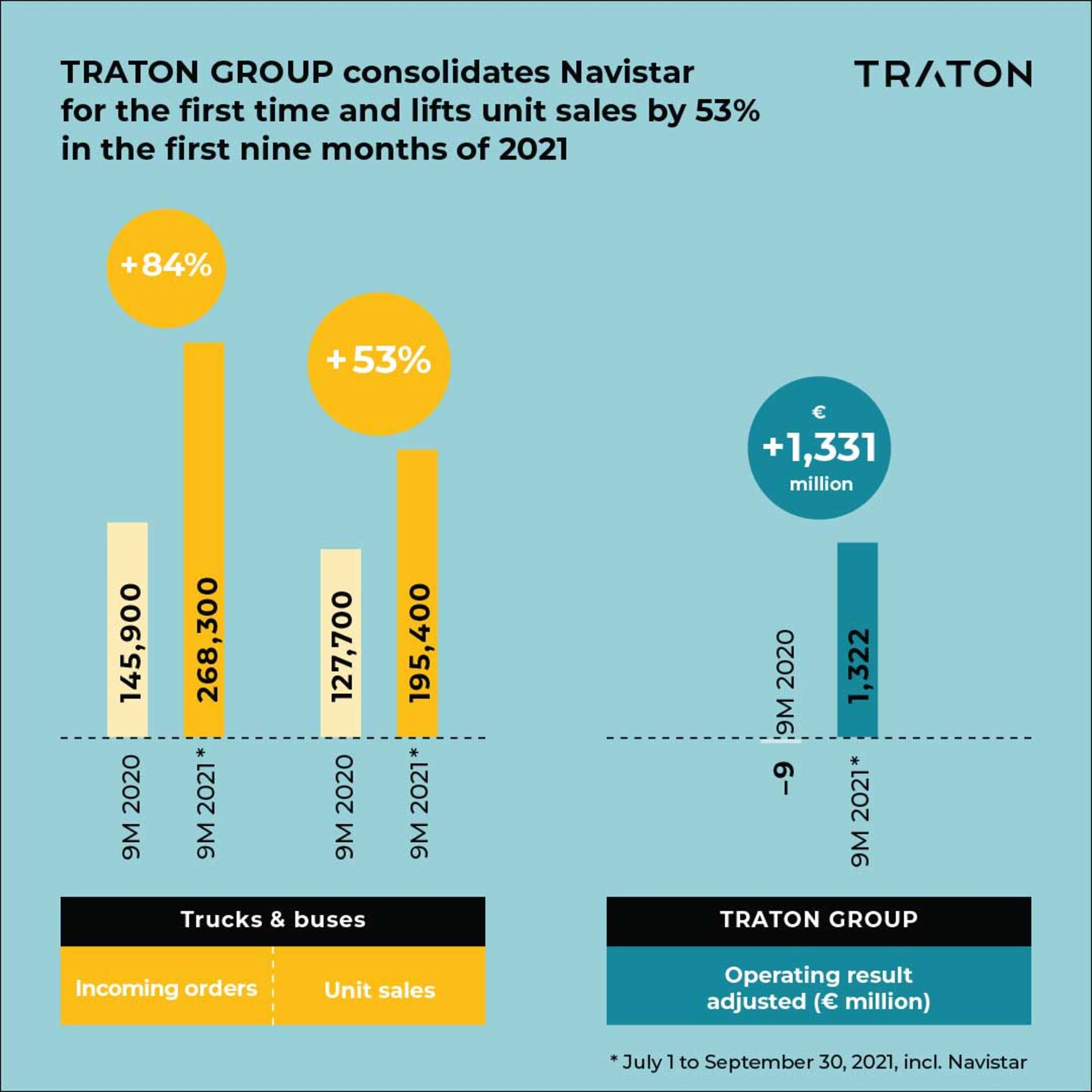 TRATON graphic sales Interim Statement 9M 2021